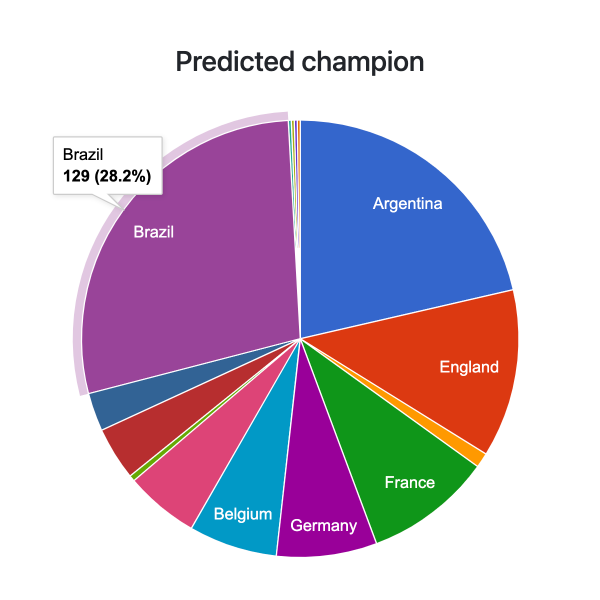 Geweldige statistieken - EK Poule 2024